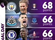 包含曼城客场大胜伯恩茅斯，继续领跑积分榜的词条